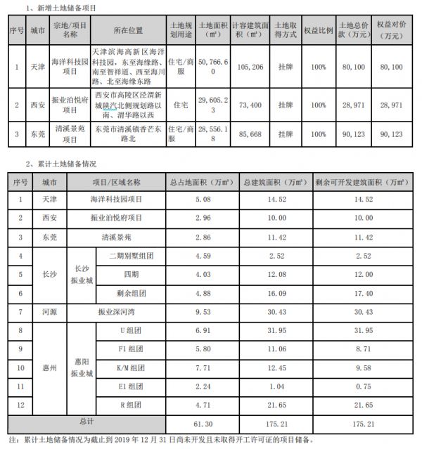 深振业A：2019年实现归属股东净利润8.01亿元 同比减少8.36%-中国网地产