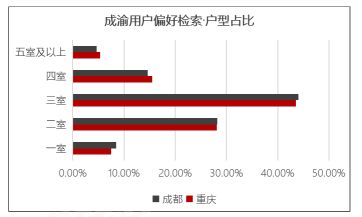 58同城、安居客成渝经济圈购房轨迹报告：用户均青睐70-120㎡总价150万以下房源-中国网地产