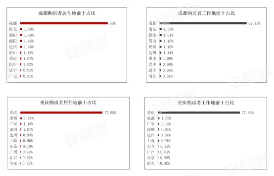 58同城、安居客成渝经济圈购房轨迹报告：用户均青睐70-120㎡总价150万以下房源-中国网地产