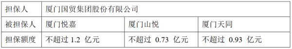 厦门国贸：拟为3家公司提供担保 金额合计2.86亿元-中国网地产