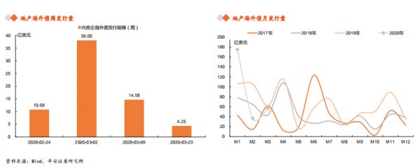 报告：上周房企境内发债66亿元 环比减少101.1亿元-中国网地产