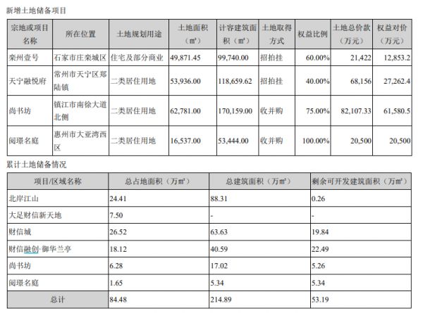 财信发展：2019年归属股东净利润1.08亿元 同比减少4.56%-中国网地产