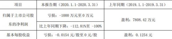 粤宏远A：预计一季度归属股东净亏损0-1000万元 同比下降100%-112.81%-中国网地产