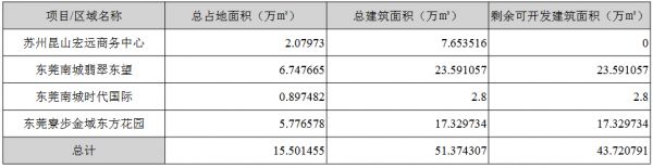 粤宏远A：2019年归属股东净利润6514.48万元 同比增25.16%-中国网地产