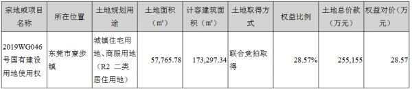 粤宏远A：2019年归属股东净利润6514.48万元 同比增25.16%-中国网地产