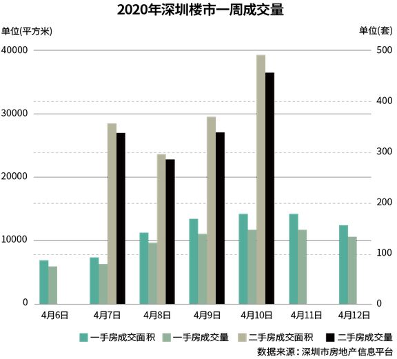 深圳楼市