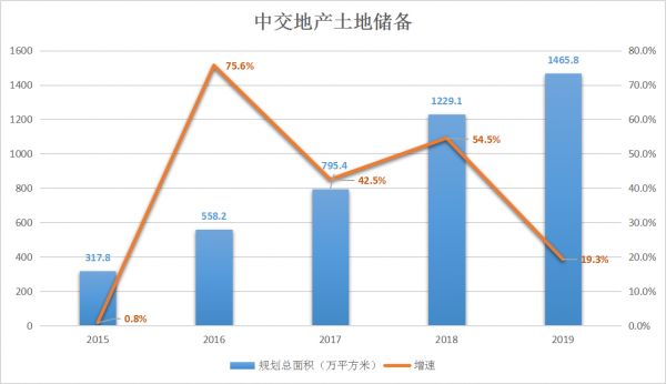 年报|中交地产：自身造血能力不足 寻路合作开发治标不治本-中国网地产