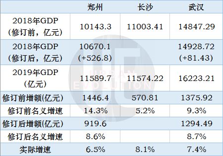 数据来源：各地统计公报