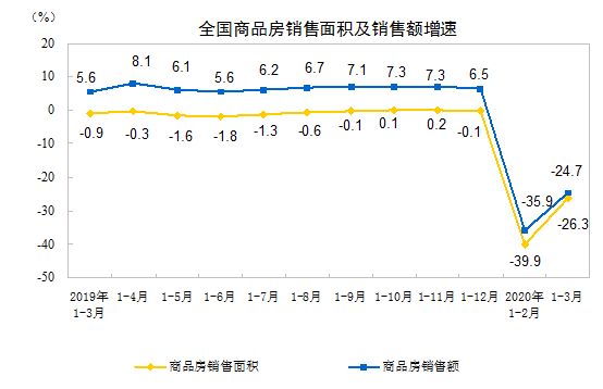 统计局：一季度商品房销售面积21978万平方米 同比下降26.3%-中国网地产