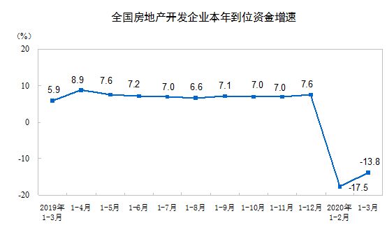 统计局：一季度商品房销售面积21978万平方米 同比下降26.3%-中国网地产