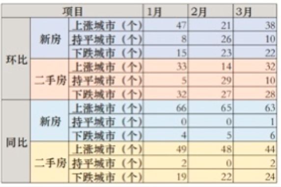 图：1-3月70城涨跌情况