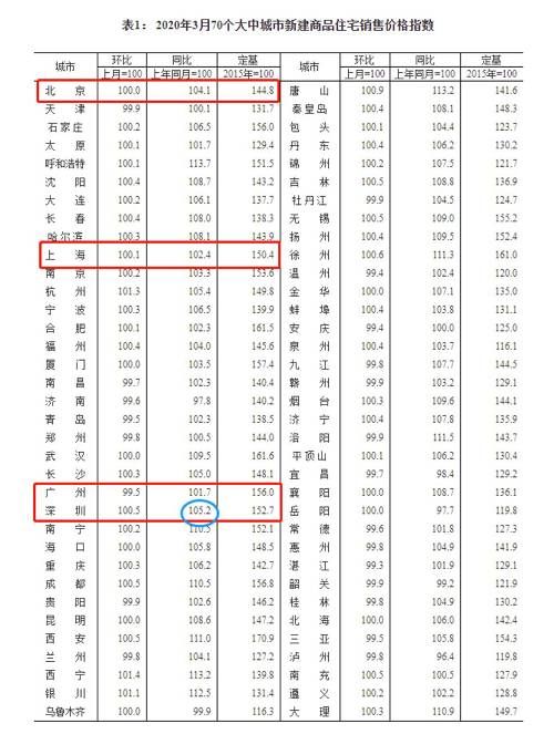 据报道，3月7日，深圳南山区招商蛇口太子湾·湾玺开盘，推出104套公寓，均价11万元/㎡，总价2000万元起，结果当晚104套全部售罄。