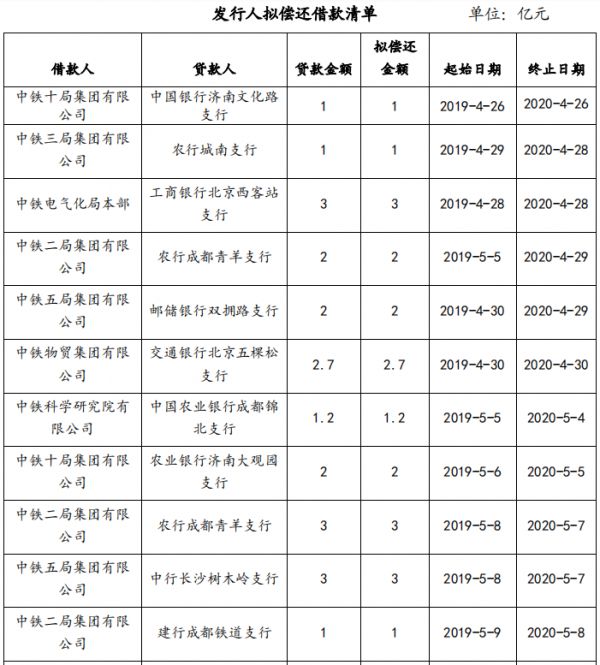 中国中铁：拟发行30亿元中期票据 用于偿还银行借款-中国网地产