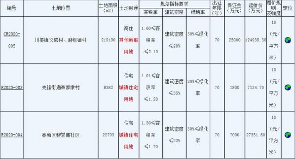 江苏大唐地产3.58亿元竞得南通通州1宗住宅用地 溢价率30.83%-中国网地产