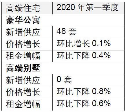 仲量联行:一季度高端住宅市场成交量明显下降