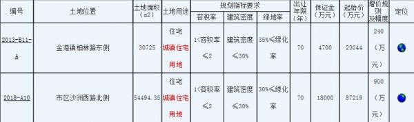 金科9.62亿元竞得苏州张家港1宗住宅地块-中国网地产