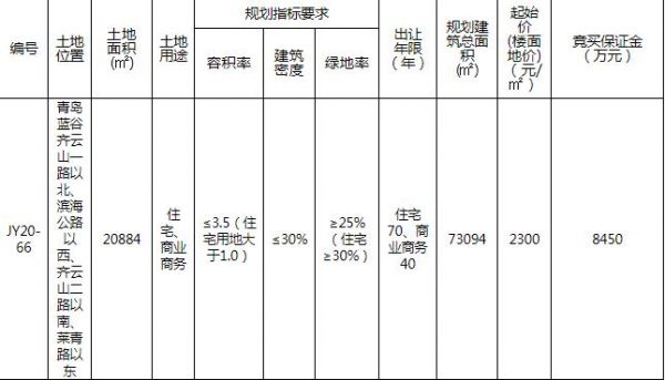 蓝谷乐化科技1.68亿元竞得青岛即墨区1宗商住用地-中国网地产