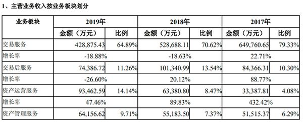 来源：2019年财报