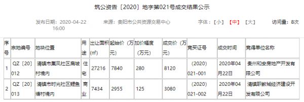 贵阳西土拍再火热！两家企业以总价1.12亿元摘得清镇逾3.4万方土地-中国网地产