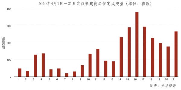 杨光华：21天，武汉楼市的复盘与猜想