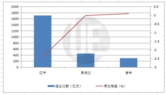 作为唯一一个保持正增长的东北省份，吉林1-3月份外贸进出口完成300.7亿元，同比增长0.1%，高于全国平均6.5个百分点，增速在全国排第7位。