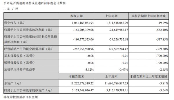 世联行：一季度扣非后净亏损1.80亿元 同比扩大517.85%-中国网地产