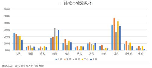 一线城市偏爱风格