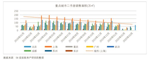 重点城市二手销售面积