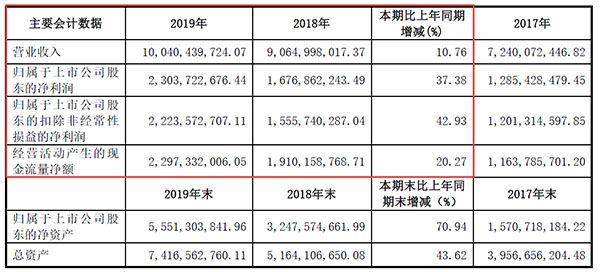 公牛集团2019年报主要财务数据.jpg