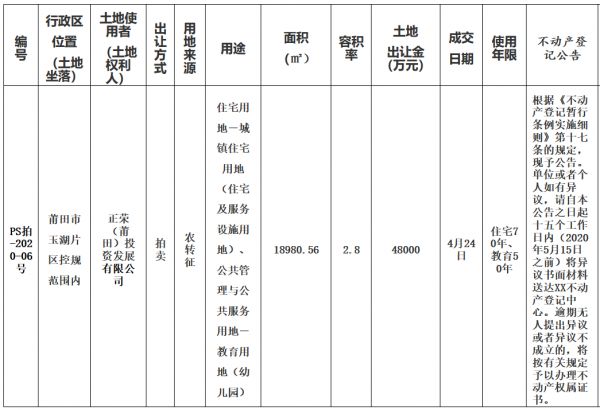 正荣4.8亿元竞得福建省莆田市一宗商住用地 溢价率71.4%-中国网地产