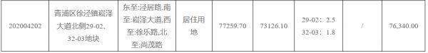 招商蛇口43.07亿元竞得上海市青浦区一宗居住用地 溢价率12.84%-中国网地产