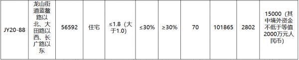 永辉置业2.85亿元竞得青岛市即墨区一宗地块 楼面价2802元/㎡-中国网地产