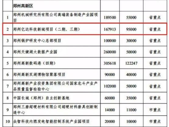 亿达中国重庆创智广场入选重庆市2020年市级重大项目及北碚区“六大工程”