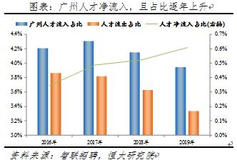 杭州2016-2019年人才净流入占比分别为0.8%、1.0%、1.2%、1.4%,始终为正且逐年攀升,主要因为杭州以电商为代表的产业发展迅速、薪酬超越广州在十大城市中位列第四。