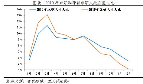 在这些求职者中,跨城求职者占了约四成。人才求职和跨城求职具有明显的月度波动性,高峰均在春节后的3月,而不同月份之间的差异也较大。流动人才超过8成年龄为18-35岁,其中52%为本科及以上学历,明显高于求职总体的37%,高学历更有可能跨城求职。