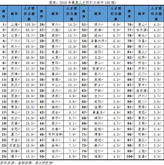 从城市群来看,超6成人才流向五大城市群,2019年长三角、珠三角、京津冀、成渝、长江中游城市群人才流入占比分别为23%、14%、13%、7%、7%,净流入占比分别为5.0%、2.8%、-4.0%、0.0%、-0.5%,长三角、珠三角人才集聚,京津冀受北京控人影响人才净流出,成渝和长江中游基本平衡。