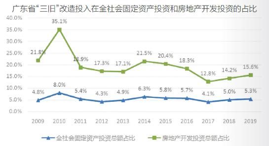 广东省发布城更发展白皮书，富力领衔旧改龙头