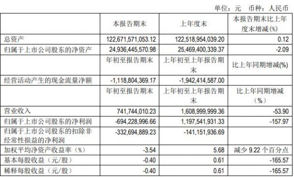 城建发展：一季度归属股东净亏损6.94亿元 同比减少157.97%-中国网地产