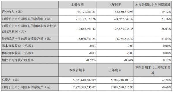 阳光股份：一季度归属股东净亏损1917.7万元-中国网地产