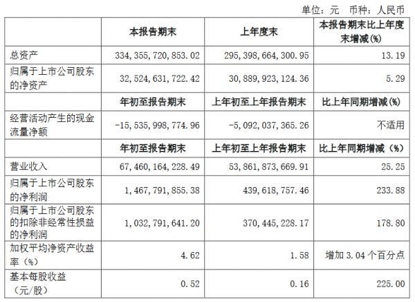 建发股份：一季度归属股东净利润14.68亿元 同比增233.88%-中国网地产