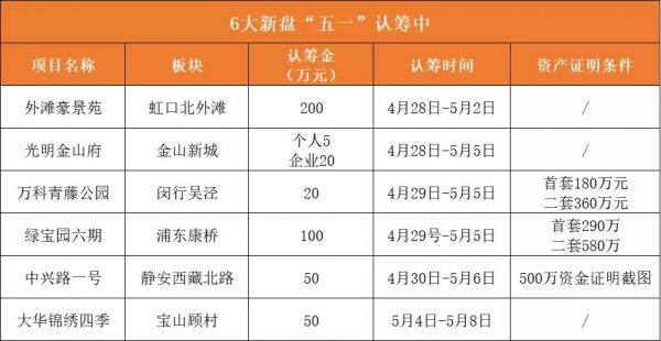 豪宅混战，17个新盘联袂上演申城“疯狂五月”