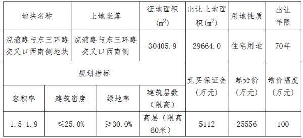 祥生3.75亿元竞得绍兴市一宗住宅用地 溢价率45.56%-中国网地产