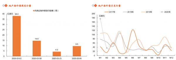 机构：上周内房企海外债恢复发行 单周发行9.51亿美元-中国网地产