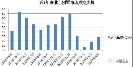 中原地产：4月北京新房成交量创今年新高 别墅市场量价齐升 -中国网地产