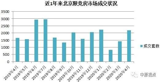 中原地产：4月北京新房成交量创今年新高 别墅市场量价齐升 -中国网地产