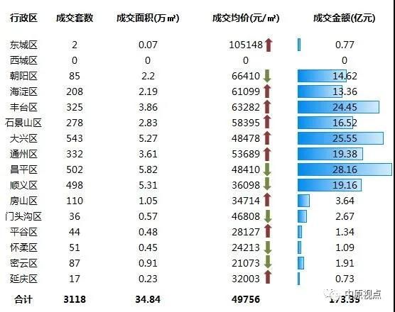 中原地产：4月北京新房成交量创今年新高 别墅市场量价齐升 -中国网地产