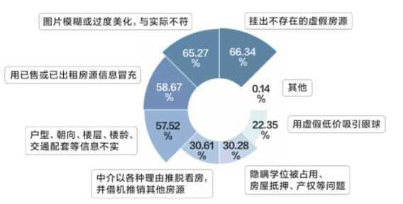 南都民调中心《2020互联网“虚假房源”调查报告》数据