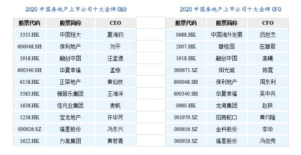 快讯：上市房企研究报告出炉 夏海钧领跑上市公司十大金牌CEO