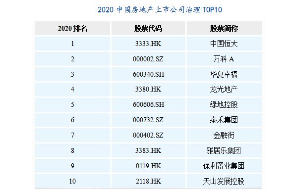 快讯：上市房企研究报告出炉 夏海钧领跑上市公司十大金牌CEO