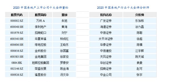 快讯：上市房企研究报告出炉 夏海钧领跑上市公司十大金牌CEO